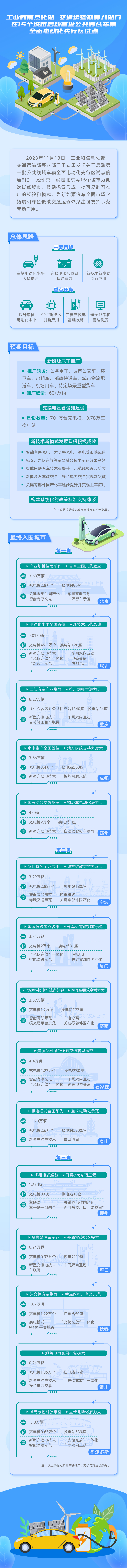 工业和信息化部 交通运输部等八部门在15个城市启动首批公共领域车辆全面电动化先行区试点