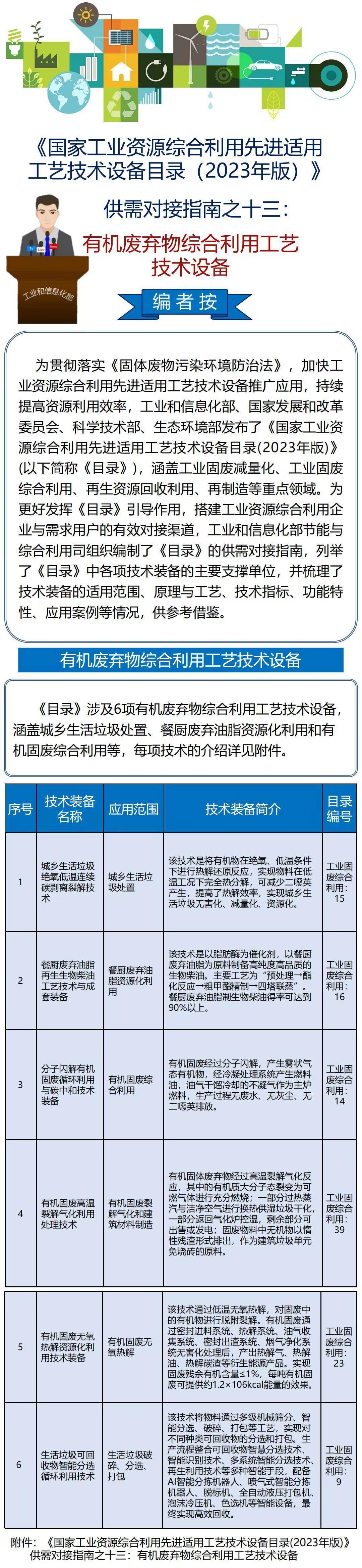 国家工业资源综合利用先进适用工艺技术设备目录（2023年版）供需对接指南之十三：有机废弃物综合利用工艺技术设备